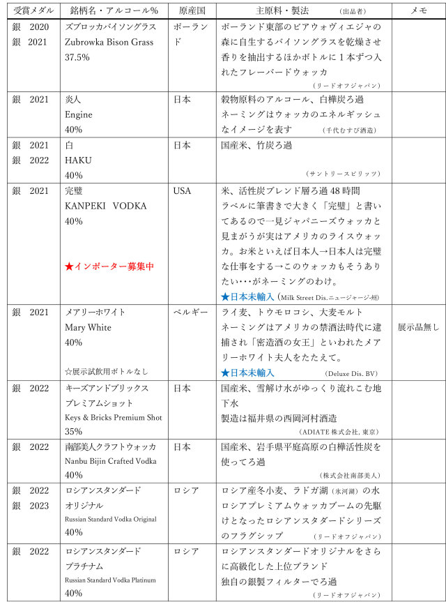 TWSC受賞ウォッカリスト8/12-2