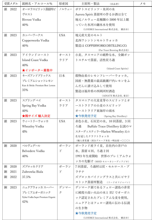 TWSC受賞ウォッカリスト8/12-3